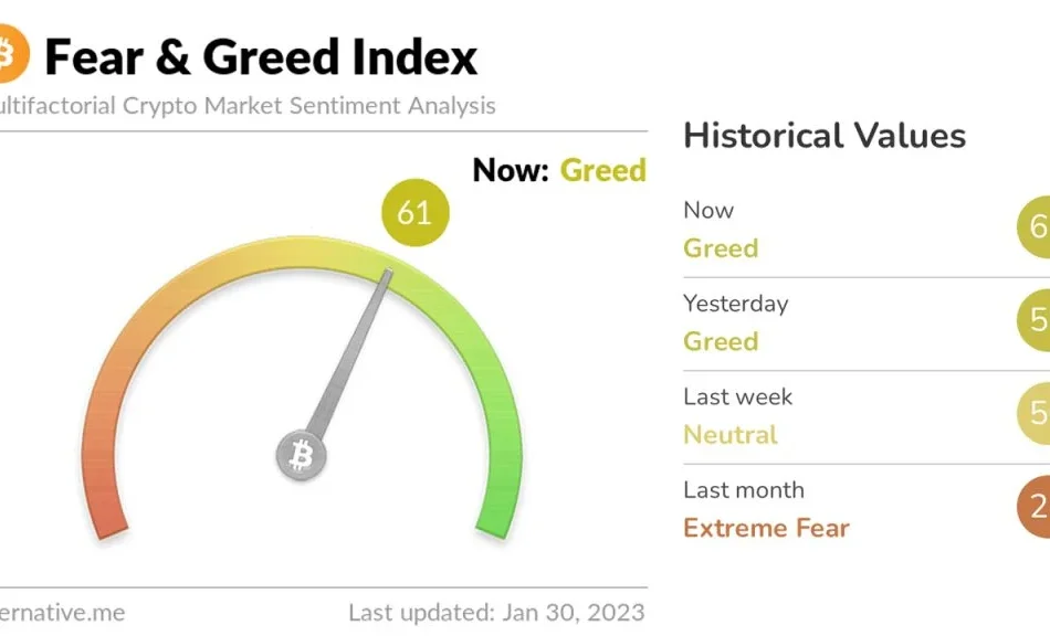 Bitcoin Fear and Greed Index showing crypto market sentiment from extreme fear to extreme greed
